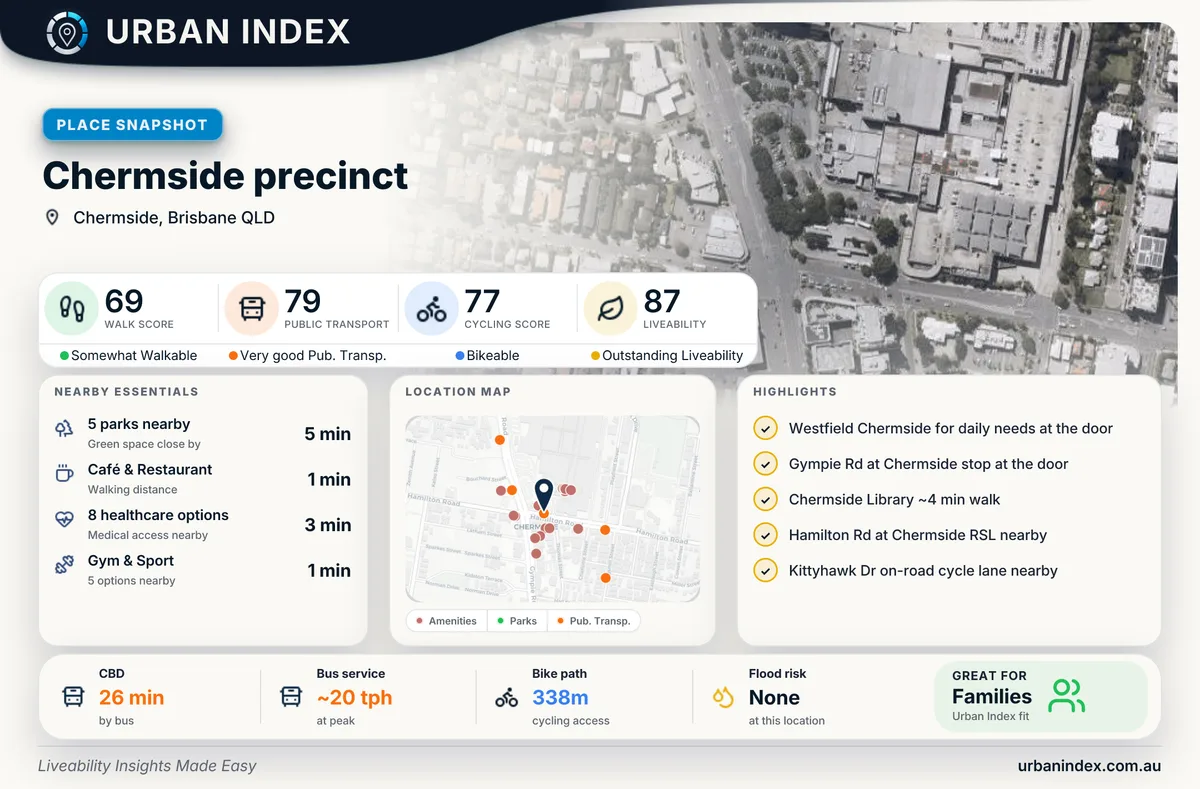 Urban Index place snapshot card for Chermside — liveability 87 beside Westfield Chermside