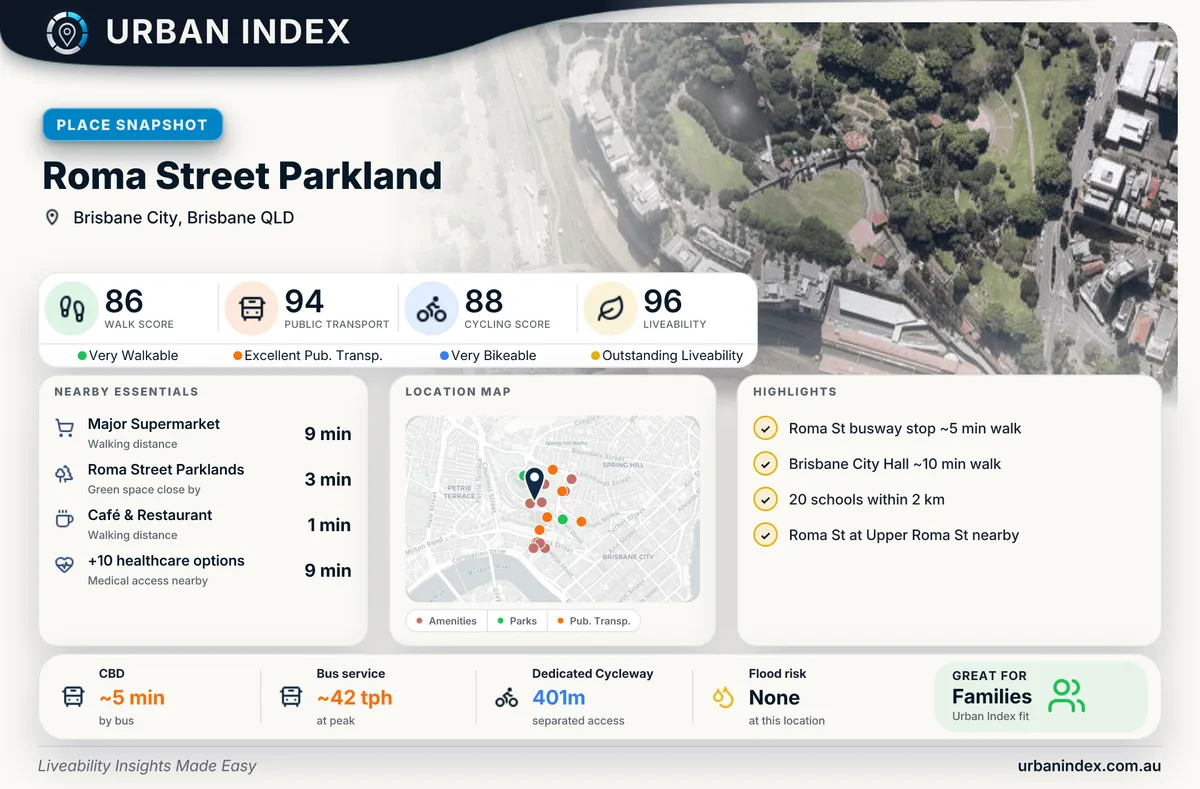 Urban Index place snapshot card for Roma Street — liveability 96 at Roma Street Parkland
